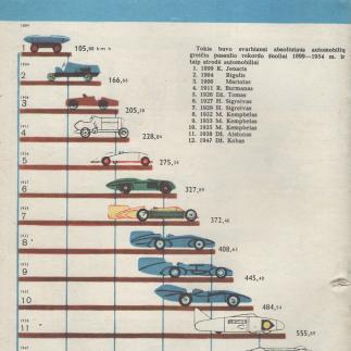 1970 - Automobilių greičio pasaulio rekordo šuoliai 1899 - 1954 m.
