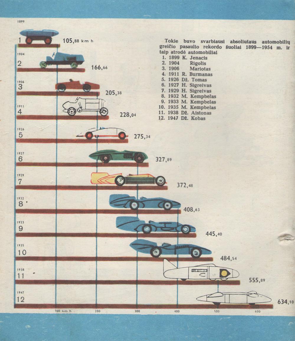 Automobilių greičio pasaulio rekordo šuoliai 1899 - 1954 m.